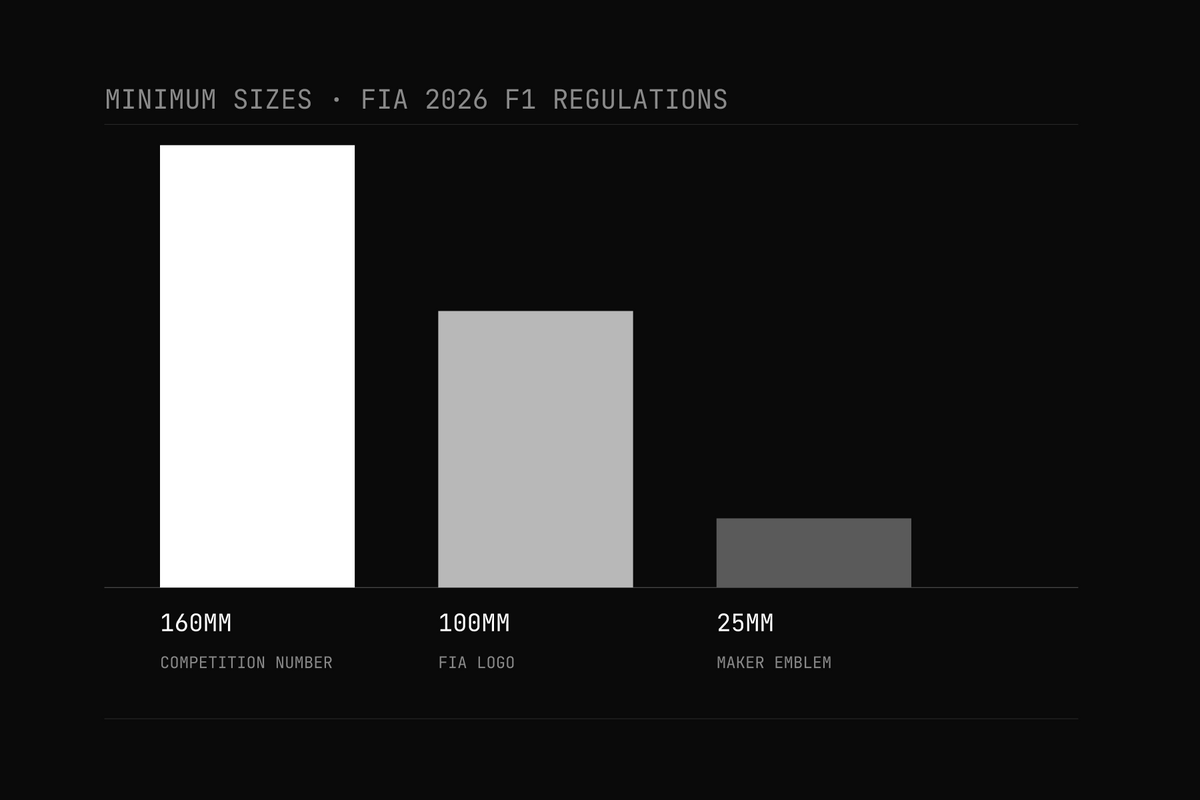 The FIA minimum sizes for a competition number, FIA logo and maker emblem, drawn to scale.
